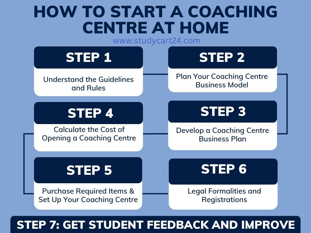 How to Start a Coaching Centre at Home