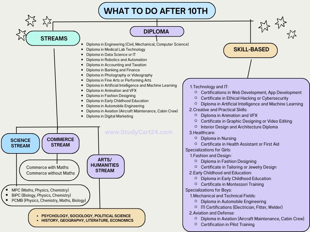What to Do After 10th: Flowchart